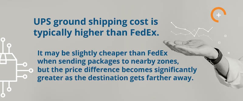 Ups cost deals of shipping